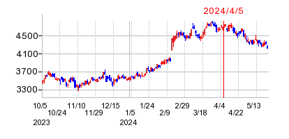 2024年4月5日 11:04前後のの株価チャート